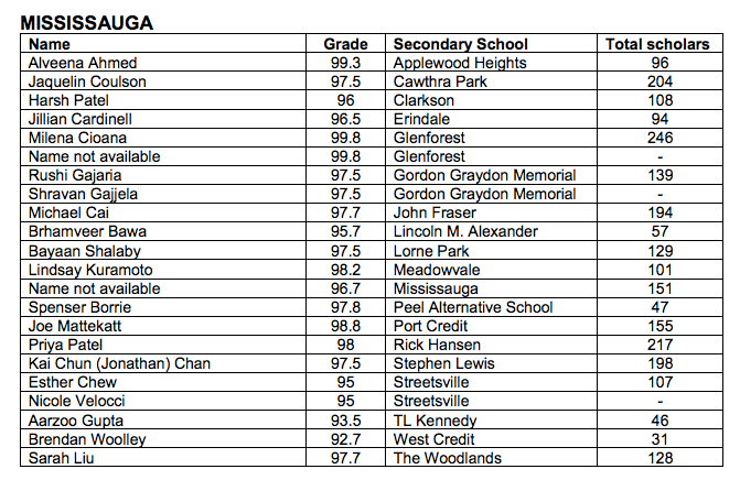 (Source: Peel District School Board)
